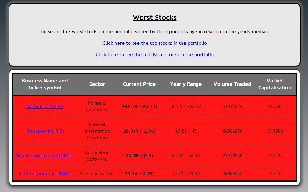 Stocks Portfolio Top Stocks