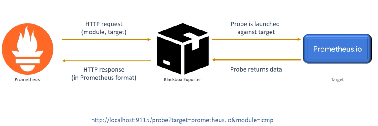 Prometheus Blackbox Exporter